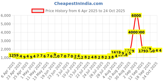 ajio.com john jacobs Women Cat-Eye Sunglasses john jacobs Price History Graph from 6 Apr 2025 to 24 Oct 2025