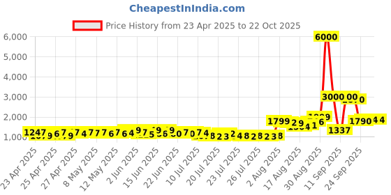 ajio.com john jacobs Women Cat-Eye Sunglasses john jacobs Price History Graph from 23 Apr 2025 to 22 Oct 2025