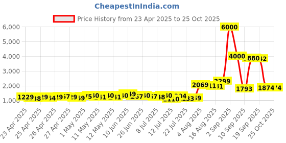 ajio.com john jacobs Women Cat-Eye Sunglasses john jacobs Price History Graph from 23 Apr 2025 to 25 Oct 2025