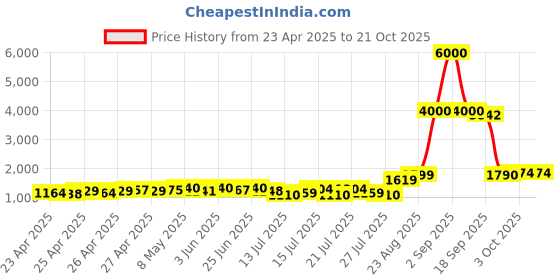 ajio.com john jacobs Women Cat-Eye Sunglasses john jacobs Price History Graph from 23 Apr 2025 to 21 Oct 2025
