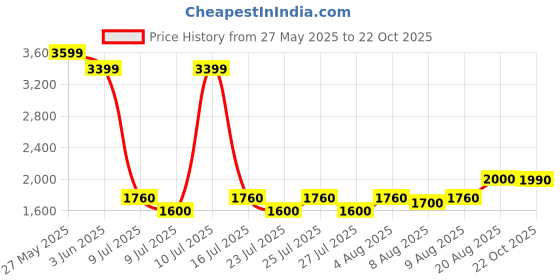 ajio.com aldo Women Cat Eye Sunglasses aldo Price History Graph from 27 May 2025 to 22 Oct 2025