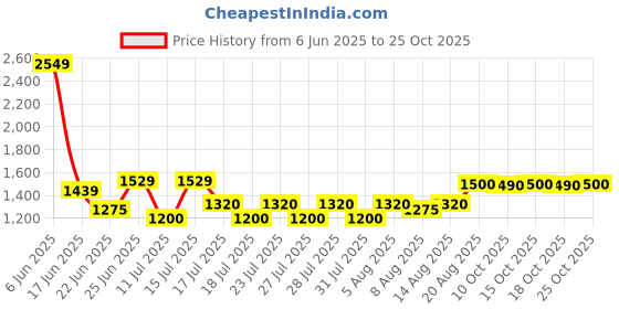 ajio.com aldo Women Cat Eye Sunglasses aldo Price History Graph from 6 Jun 2025 to 25 Oct 2025