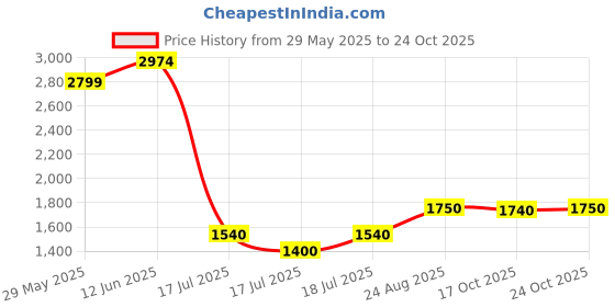 ajio.com aldo Women Cat Eye Sunglasses aldo Price History Graph from 29 May 2025 to 24 Oct 2025