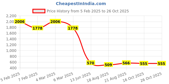 ajio.com ted smith Women Cat-Eye Sunglasses - FLOWENC2 ted smith Price History Graph from 5 Feb 2025 to 26 Oct 2025