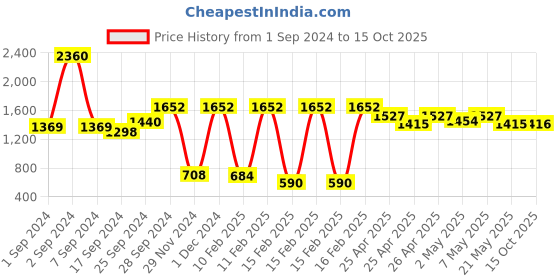 ajio.com idee Women Cat-Eye Sunglasses - IDS2574C4SG idee Price History Graph from 1 Sep 2024 to 15 Oct 2025