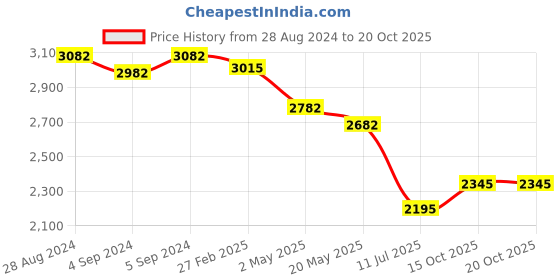 ajio.com idee Women Cat-Eye Sunglasses - IDS3026C1SG idee Price History Graph from 28 Aug 2024 to 20 Oct 2025
