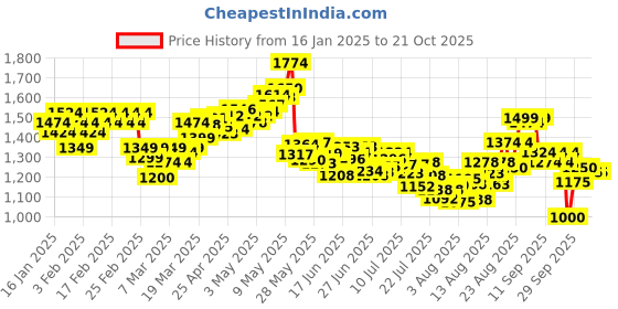 ajio.com puma Women Ceres Slides puma Price History Graph from 16 Jan 2025 to 19 Oct 2025