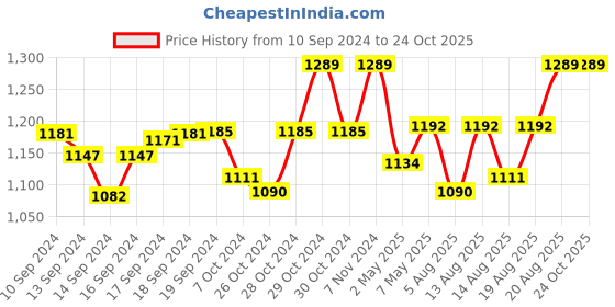 ajio.com haute sauce Women Chain-Lined Bakerboy Cap haute sauce Price History Graph from 10 Sep 2024 to 23 Oct 2025