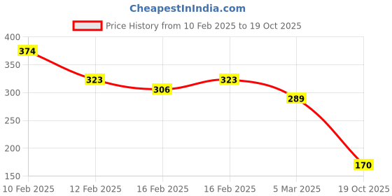 ajio.com rubans Women Chandbalis Earring rubans Price History Graph from 10 Feb 2025 to 19 Oct 2025