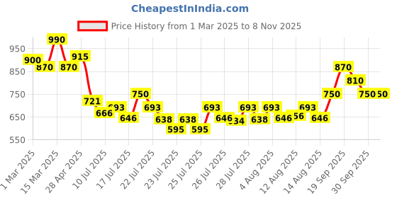 ajio.com worivoc Women Chanderi Cotton Embroidery Kurta Set worivoc Price History Graph from 1 Mar 2025 to 7 Nov 2025