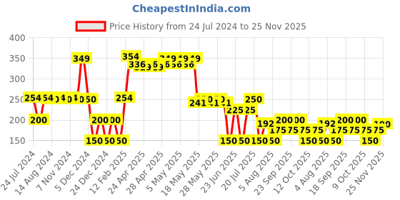 ajio.com avaasa mix n' match Women Chanderi Dupatta avaasa mix n' match Price History Graph from 24 Jul 2024 to 25 Nov 2025
