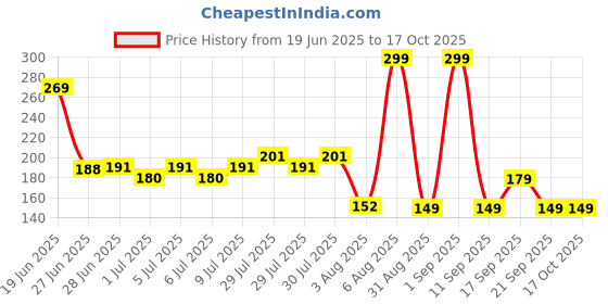 ajio.com avaasa mix n' match Women Chanderi Dupatta with Tassels avaasa mix n' match Price History Graph from 19 Jun 2025 to 16 Oct 2025