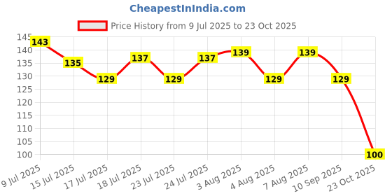 ajio.com fashion world Women Chanderi Dupatta with Tassels fashion world Price History Graph from 9 Jul 2025 to 23 Oct 2025