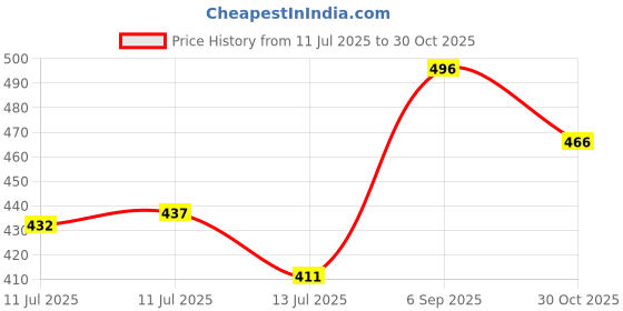 ajio.com soch Women Chanderi Dupatta with Tassels soch Price History Graph from 11 Jul 2025 to 30 Oct 2025