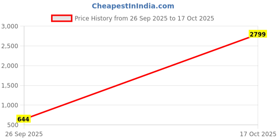 ajio.com svaraa Women Chanderi Saree with Golden Zari Border svaraa Price History Graph from 26 Sep 2025 to 17 Oct 2025