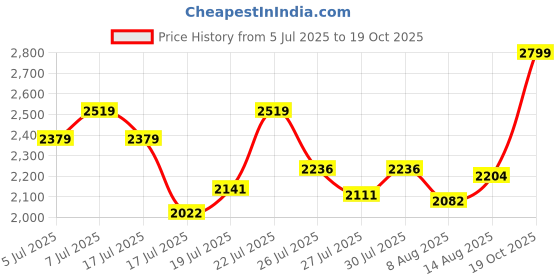 ajio.com biba Women Chanderi Unstitched Dress Material biba Price History Graph from 5 Jul 2025 to 19 Oct 2025