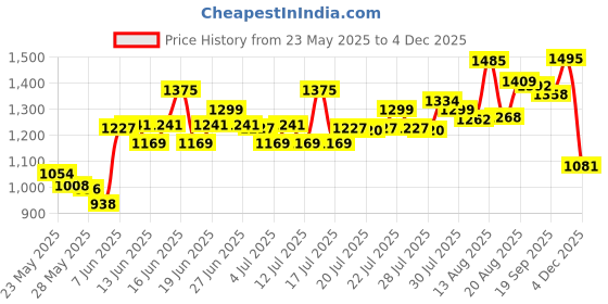 ajio.com soch Women Chanderi Woven Design Dupatta With Zari Woven soch Price History Graph from 23 May 2025 to 4 Dec 2025