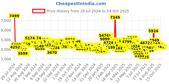 ajio.com under armour Women Charged Assert 10 Running Shoes under armour Price History Graph from 29 Jul 2024 to 23 Oct 2025