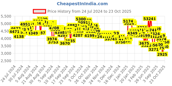 ajio.com under armour Women Charged Assert 10 Running Shoes under armour Price History Graph from 24 Jul 2024 to 22 Oct 2025
