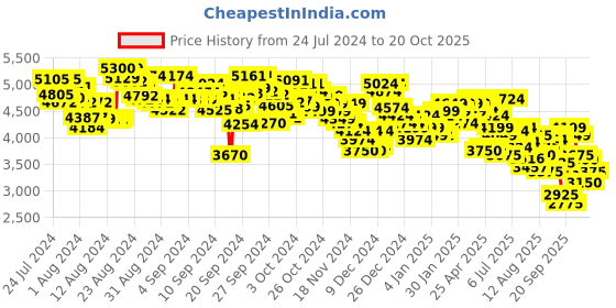 ajio.com under armour Women Charged Assert 10 Running Shoes under armour Price History Graph from 24 Jul 2024 to 20 Oct 2025