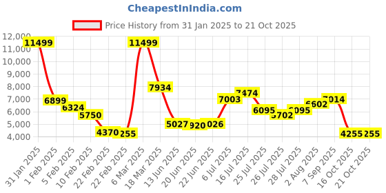 ajio.com under armour Women Charged Aurora 2 Gym Shoes under armour Price History Graph from 31 Jan 2025 to 21 Oct 2025