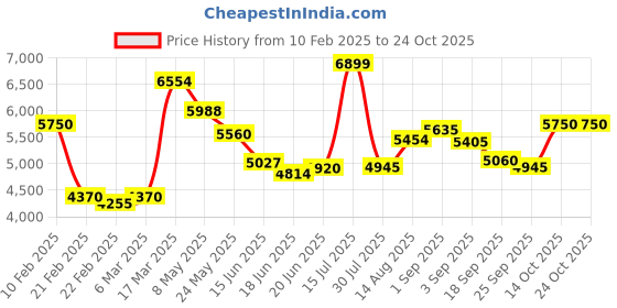 ajio.com under armour Women Charged Aurora 2 Gym Shoes under armour Price History Graph from 10 Feb 2025 to 22 Oct 2025