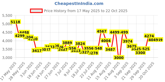 ajio.com under armour Women Charged Pursuit 3 Lace-Up Running Shoes under armour Price History Graph from 17 May 2025 to 22 Oct 2025