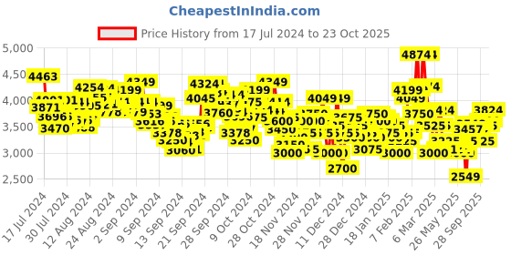 ajio.com under armour Women Charged Pursuit 3 Logo Running Shoes under armour Price History Graph from 17 Jul 2024 to 23 Oct 2025