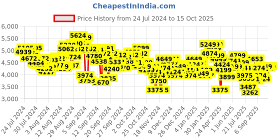 ajio.com under armour Women Charged Pursuit 3 Running Shoes under armour Price History Graph from 24 Jul 2024 to 15 Oct 2025