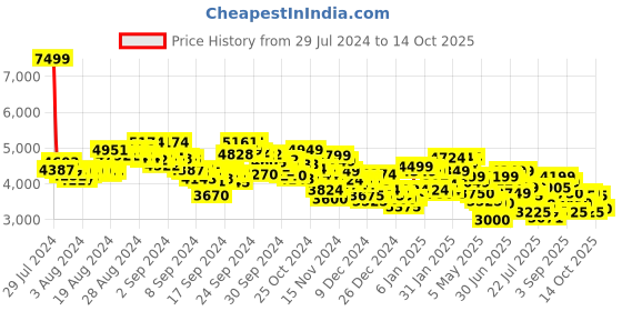 ajio.com under armour Women Charged Pursuit 3 Running Shoes under armour Price History Graph from 29 Jul 2024 to 14 Oct 2025