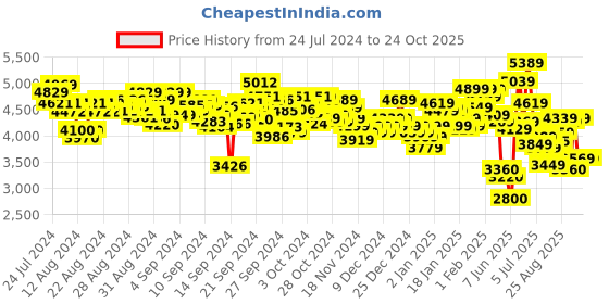 ajio.com under armour Women Charged Revitalize Running Shoes under armour Price History Graph from 24 Jul 2024 to 24 Oct 2025