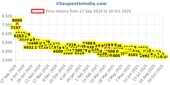 ajio.com under armour Women Charged Rogue 4 Low-Top Lace-Up Running Shoes under armour Price History Graph from 27 Sep 2024 to 19 Oct 2025