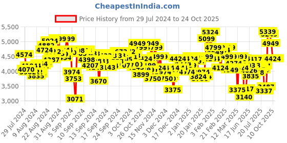 ajio.com under armour Women Charged Verssert 2 Running Shoes under armour Price History Graph from 29 Jul 2024 to 22 Oct 2025