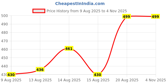 ajio.com handicraft-palace Women Check Printed Reversible Woven Wool Scarf handicraft-palace Price History Graph from 9 Aug 2025 to 3 Nov 2025