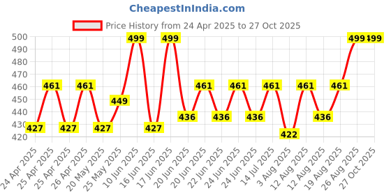 ajio.com handicraft-palace Women Check Printed Reversible Woven Wool Scarf handicraft-palace Price History Graph from 24 Apr 2025 to 25 Oct 2025