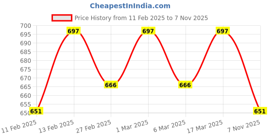 ajio.com svaraa Women Checked 3-Piece Unstitched Dress Material svaraa Price History Graph from 11 Feb 2025 to 7 Nov 2025
