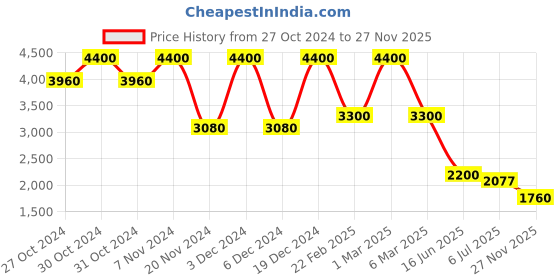 ajio.com forever new Women Checked A-Line Skirt forever new Price History Graph from 27 Oct 2024 to 27 Nov 2025