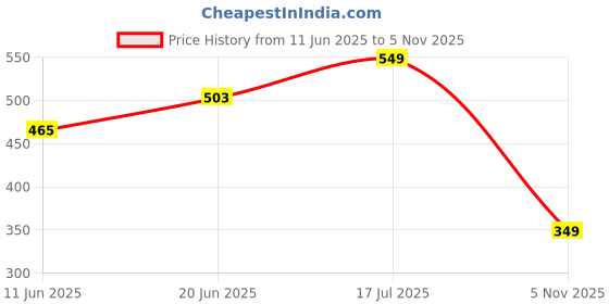 ajio.com yousta Women Checked A-Line Skirt yousta Price History Graph from 11 Jun 2025 to 5 Nov 2025
