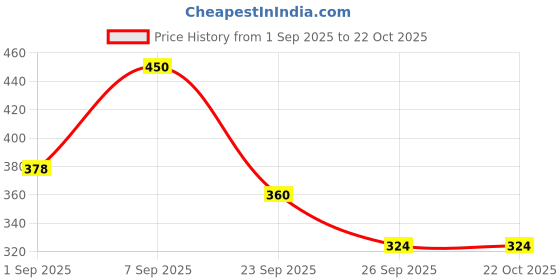 ajio.com leia Women Checked A-Line Skirt leia Price History Graph from 1 Sep 2025 to 21 Oct 2025