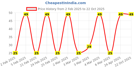 ajio.com yousta Women Checked Ankle-Length Socks yousta Price History Graph from 2 Feb 2025 to 21 Oct 2025