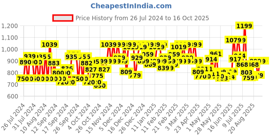 ajio.com styleelite Women Checked Banarasi Silk Saree styleelite Price History Graph from 26 Jul 2024 to 15 Oct 2025