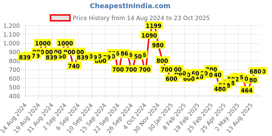 ajio.com campus sutra Women Checked Cardigan with Full Sleeves campus sutra Price History Graph from 14 Aug 2024 to 23 Oct 2025