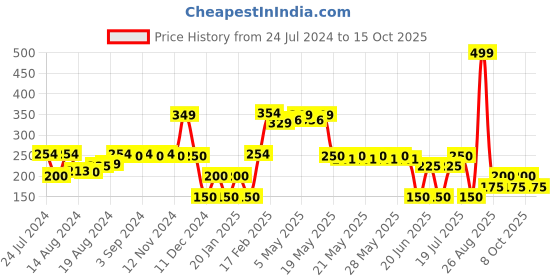 ajio.com avaasa mix n' match Women Checked Chanderi Dupatta avaasa mix n' match Price History Graph from 24 Jul 2024 to 8 Oct 2025