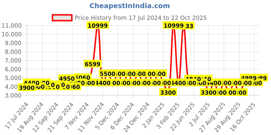 ajio.com aldo Women Checked Chunky Heeled Shoes aldo Price History Graph from 17 Jul 2024 to 22 Oct 2025
