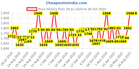 ajio.com swarn sutra Women Checked Cotton Stole swarn sutra Price History Graph from 28 Jul 2024 to 26 Oct 2025