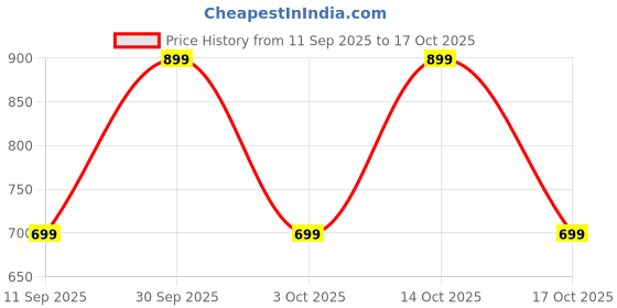 ajio.com yousta Women Checked Cotton Tiered Dress yousta Price History Graph from 11 Sep 2025 to 17 Oct 2025