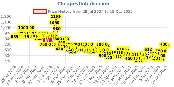 ajio.com campus sutra Women Checked Crew-Neck Pullover campus sutra Price History Graph from 28 Jul 2024 to 19 Oct 2025