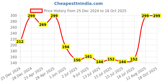 ajio.com avaasa mix n' match Women Checked Dupatta avaasa mix n' match Price History Graph from 25 Dec 2024 to 17 Oct 2025