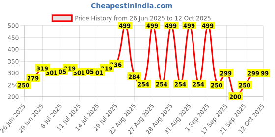 ajio.com avaasa mix n' match Women Checked Dupatta avaasa mix n' match Price History Graph from 26 Jun 2025 to 12 Oct 2025