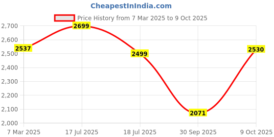ajio.com fabindia Women Checked Dupatta with Contrast Border fabindia Price History Graph from 7 Mar 2025 to 9 Oct 2025